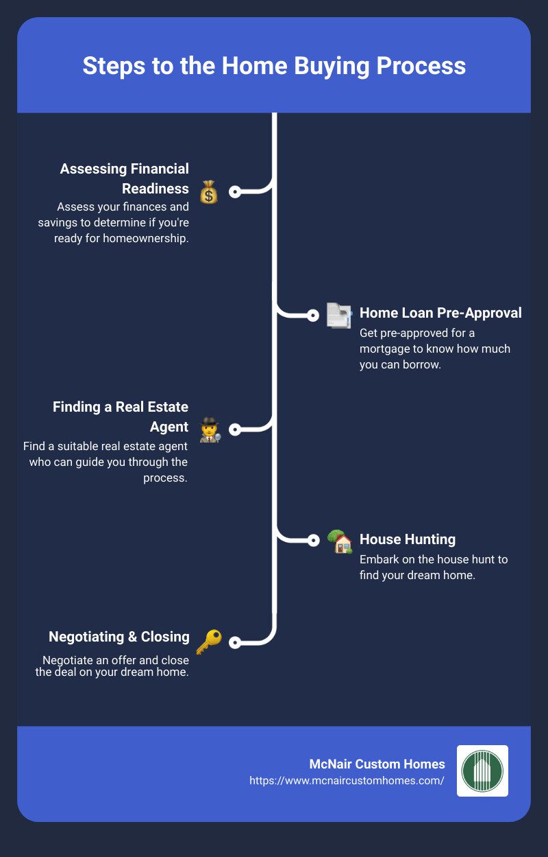 Steps to the Home Buying Process