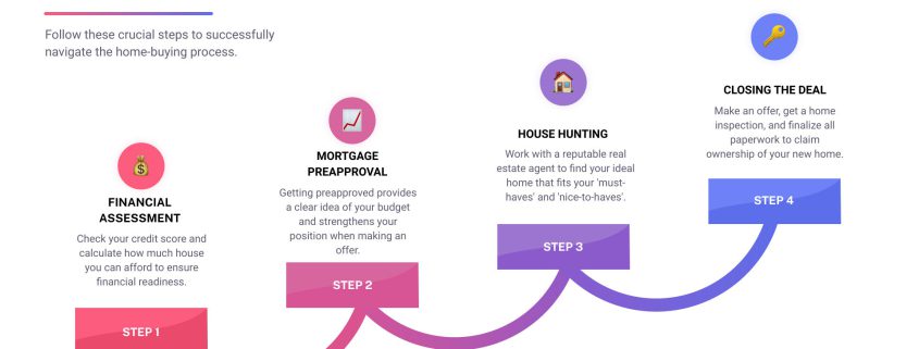 The Path to Your New Home